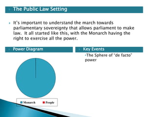 





The Public Law Setting
It’s important to understand the march towards
parliamentary sovereignty that allows parliament to make
law. It all started like this, with the Monarch having the
right to exercise all the power.
Power Diagram



Key Events
•The Sphere of “de facto”
power

Monarch

People

 