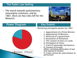 

The Public Law Setting
The march towards parliamentary
sovereignty continues, and by
1867, there are few roles left for the
Monarch.





Power Diagram



Key Events

•Remaining prerogative powers by 1867:
•
•
•
•
•
•
•
•
Parliament

Monarch

•

1. Appointment of a Prime Minister
2. Appointment of Ministers
3. Dismissal of a government
4. Dissolution of Parliament
5. The creation of peers or Lords
6. Prerogative of mercy
7. Grant of patronage and honours
8. Conduct of foreign
affairs, including declaration of war
and signing of treaties
9. Crown cannot be sued without its
permission

 