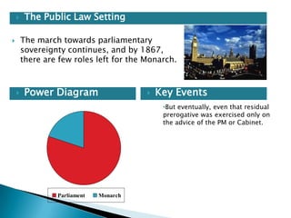 

The Public Law Setting
The march towards parliamentary
sovereignty continues, and by 1867,
there are few roles left for the Monarch.





Power Diagram



Key Events
•But eventually, even that residual
prerogative was exercised only on
the advice of the PM or Cabinet.

Parliament

Monarch

 
