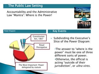 

The Public Law Setting
Accountability and the Administrative
Law “Mantra”: Where is the Power!


Power Diagram
Power Diagram



Constitution
Act, 1867
Royal
Prerogative

The Most Important: Power
delegated by statute



Key Events

Subdividing the Executive’s
Slice of the Power Diagram:
•The answer to “where is the
power” must be one of three
different sorts of power.
•Otherwise, the official is
acting “outside of their
jurisdiction”, or ultra vires.

 
