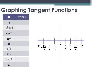 Chapters 13 – 14 trig | PPTX