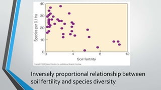 Inversely proportional relationship between
soil fertility and species diversity
 