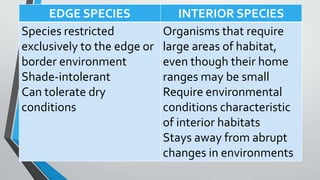 EDGE SPECIES INTERIOR SPECIES
Species restricted
exclusively to the edge or
border environment
Shade-intolerant
Can tolerate dry
conditions
Organisms that require
large areas of habitat,
even though their home
ranges may be small
Require environmental
conditions characteristic
of interior habitats
Stays away from abrupt
changes in environments
 