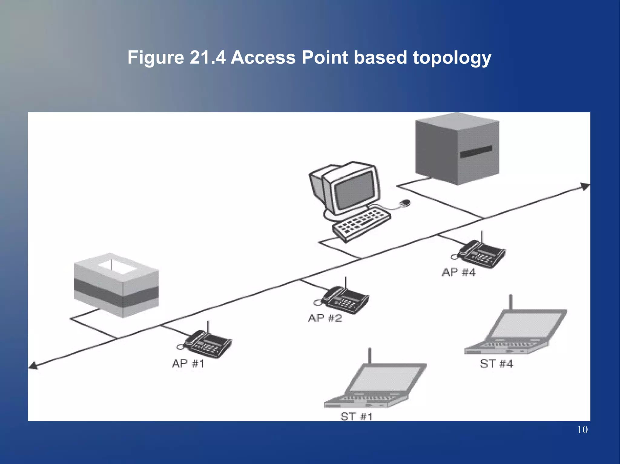 Figure 21.4 Access Point based topology




                                          10
 