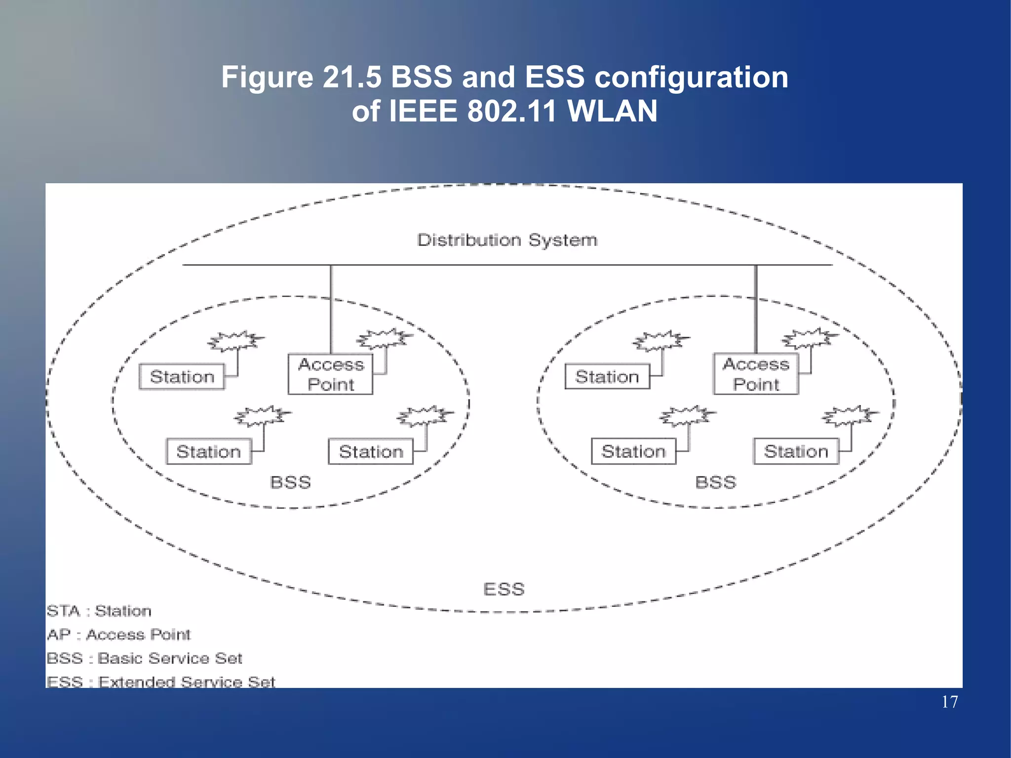 Figure 21.5 BSS and ESS configuration
         of IEEE 802.11 WLAN




                                        17
 