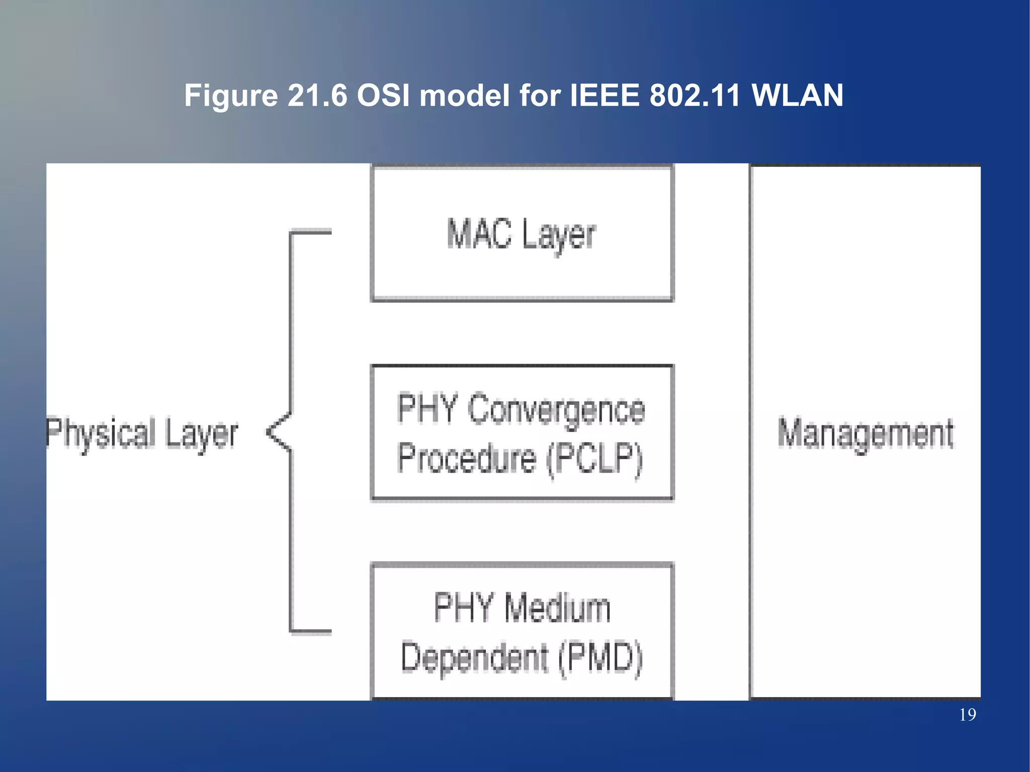 Figure 21.6 OSI model for IEEE 802.11 WLAN




                                             19
 