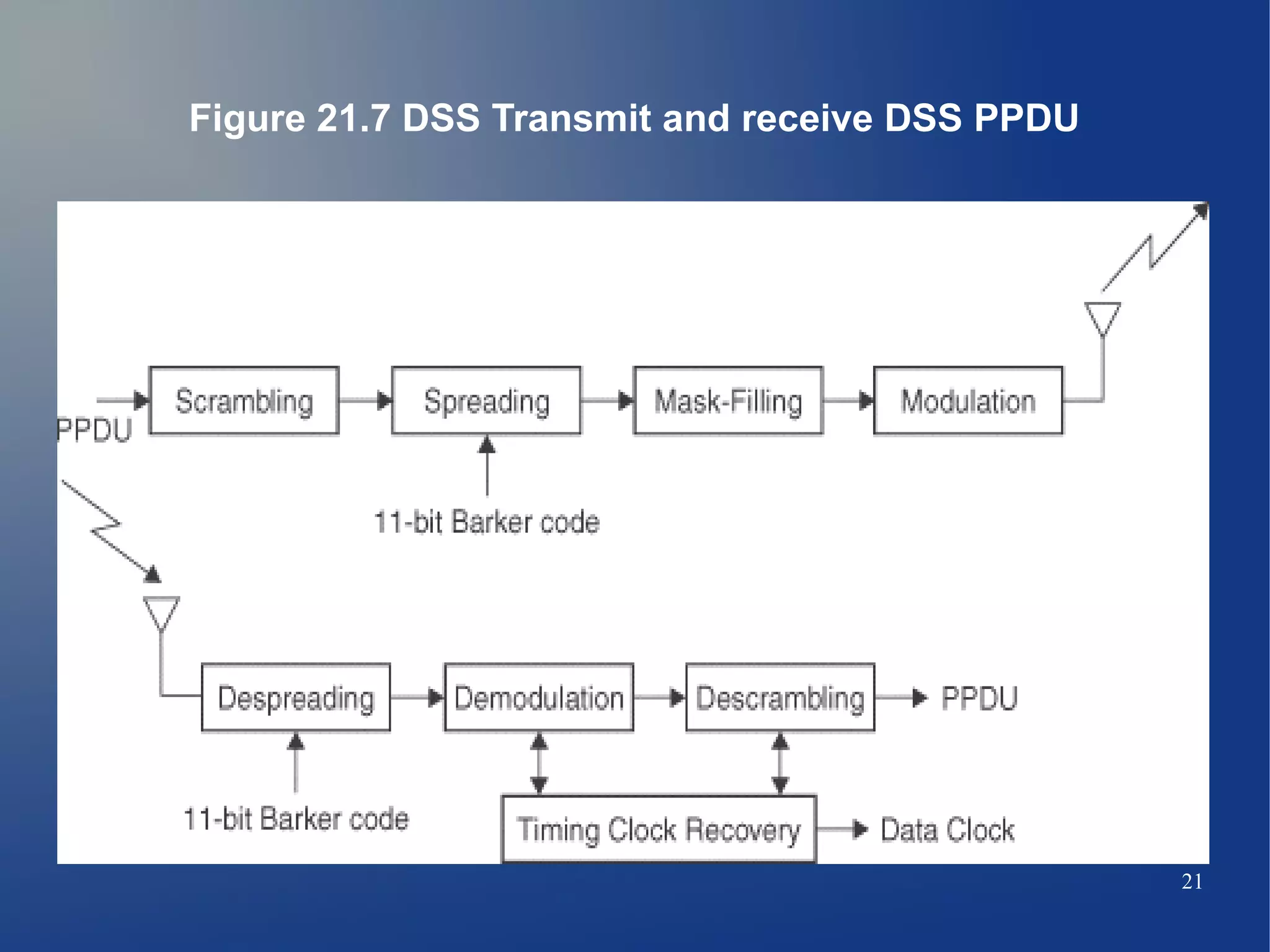 Figure 21.7 DSS Transmit and receive DSS PPDU




                                                21
 