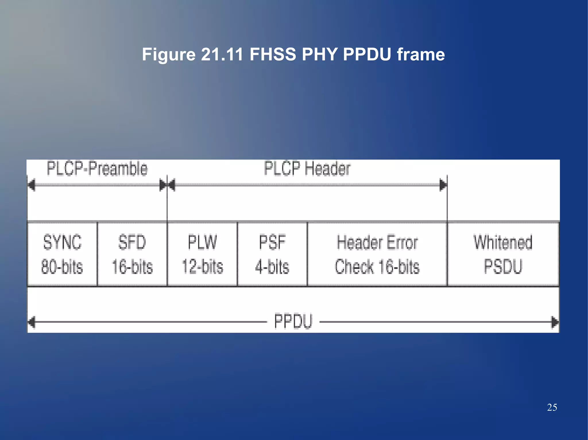 Figure 21.11 FHSS PHY PPDU frame




                                   25
 