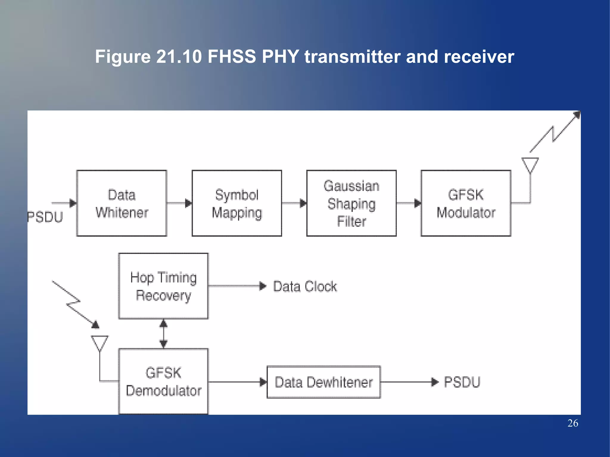 Figure 21.10 FHSS PHY transmitter and receiver




                                                 26
 