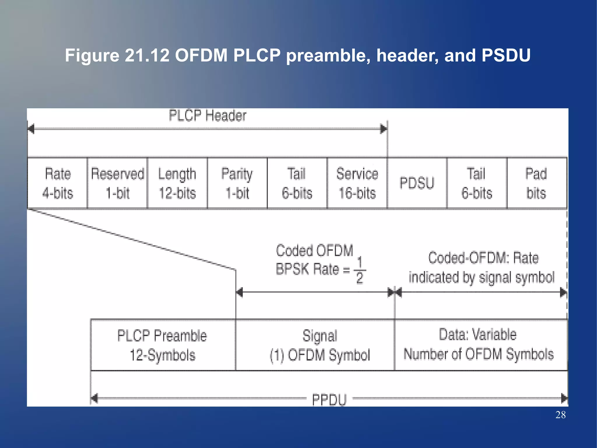 Figure 21.12 OFDM PLCP preamble, header, and PSDU




                                                    28
 