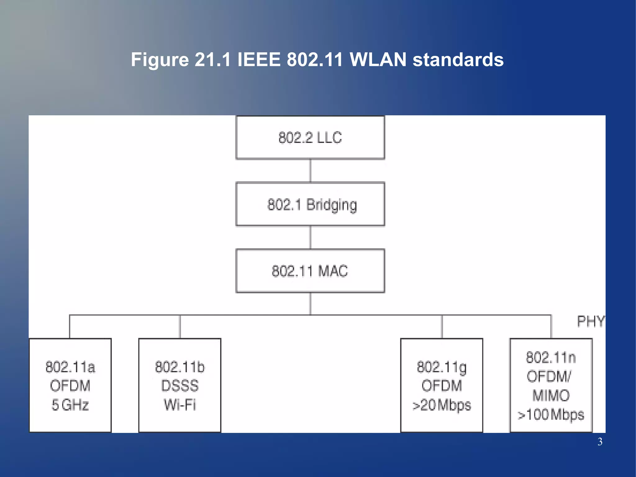 Figure 21.1 IEEE 802.11 WLAN standards




                                         3
 