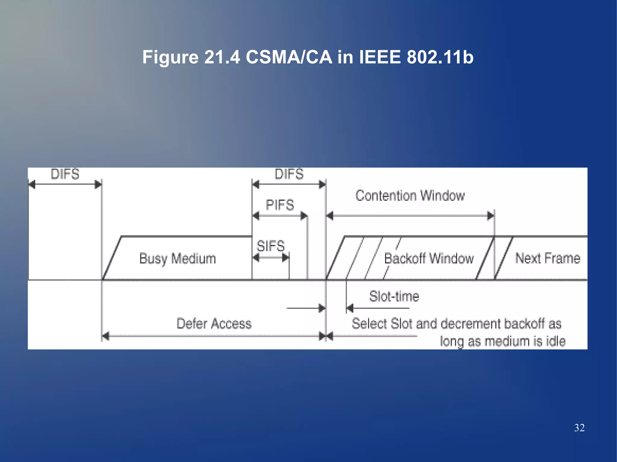 Figure 21.4 CSMA/CA in IEEE 802.11b




                                      32
 