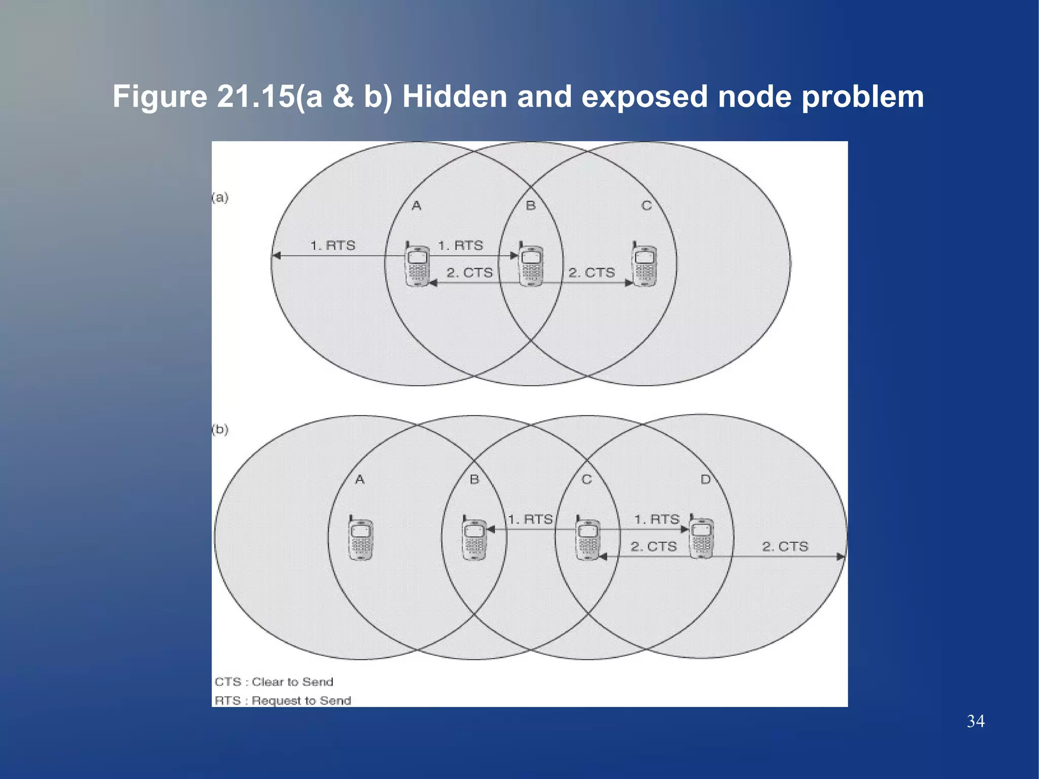 Figure 21.15(a & b) Hidden and exposed node problem




                                                      34
 