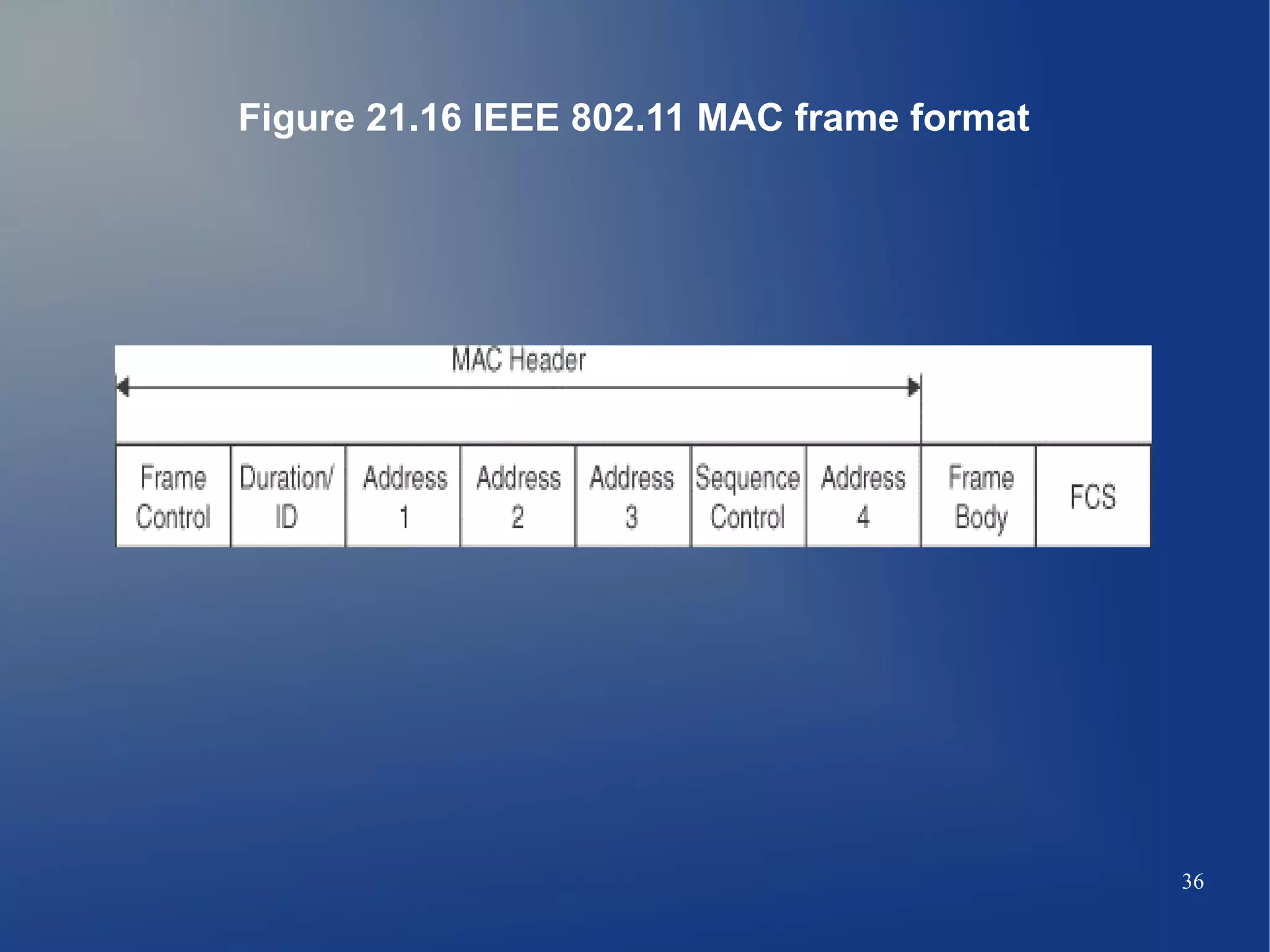 Figure 21.16 IEEE 802.11 MAC frame format




                                            36
 
