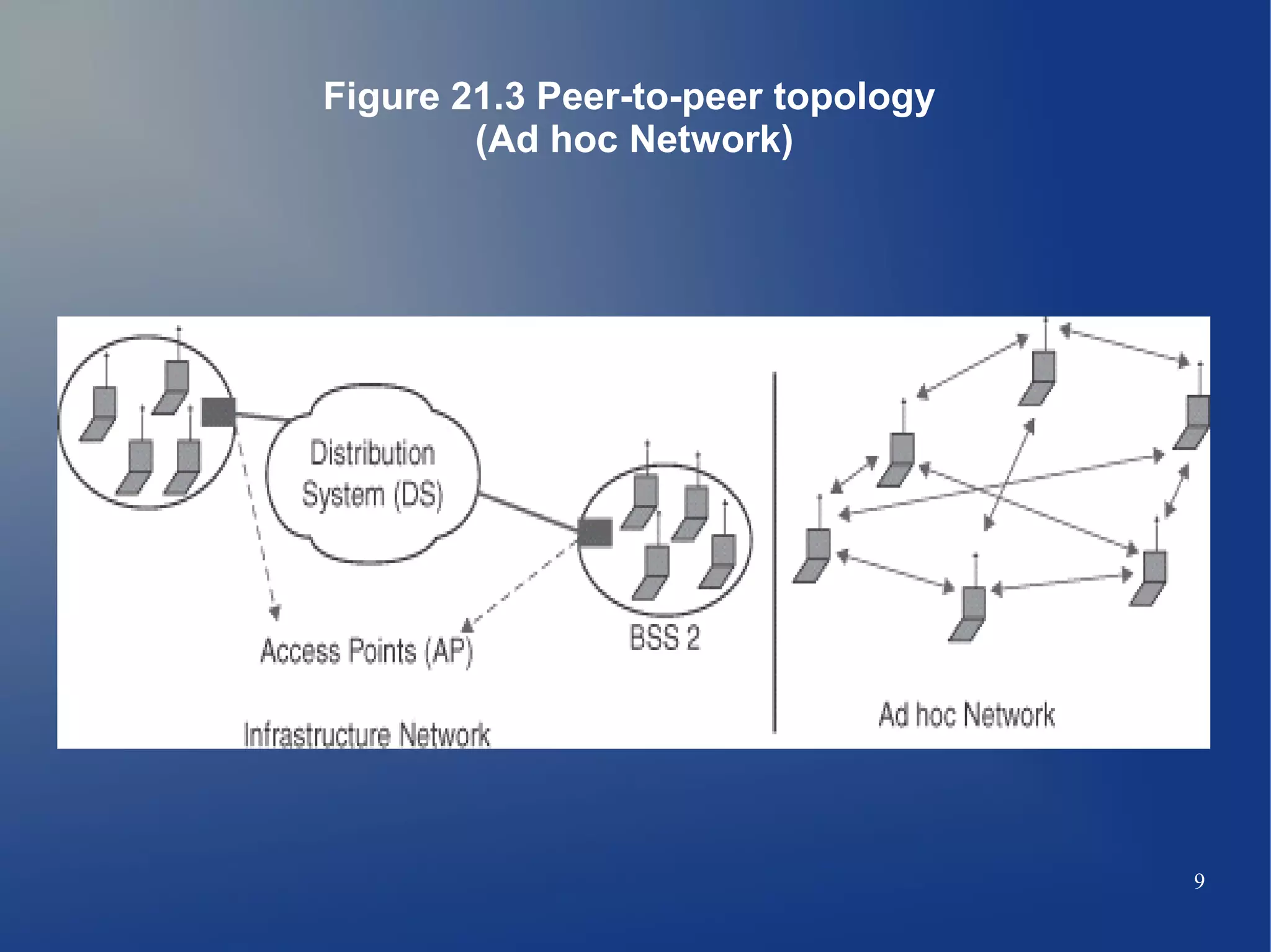 Figure 21.3 Peer-to-peer topology
        (Ad hoc Network)




                                    9
 