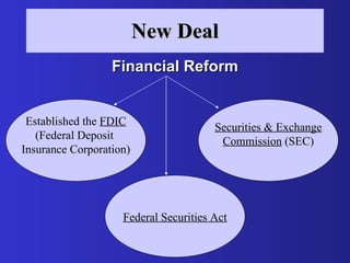 New Deal Financial Reform Established the  FDIC (Federal Deposit  Insurance Corporation) Federal Securities Act Securities & Exchange Commission  (SEC) 