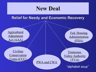 New Deal Relief for Needy and Economic Recovery Agricultural Adjustment Act (AAA) Civilian Conservation Corps (CCC) PWA and CWA Tennessee  Valley Authority (TVA) Fed. Housing Administration (FHA) “ alphabet soup” 