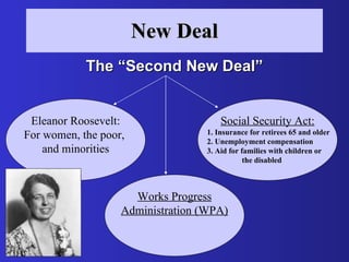 New Deal The “Second New Deal” Eleanor Roosevelt: For women, the poor,  and minorities Works Progress Administration (WPA) Social Security Act: 1. Insurance for retirees 65 and older 2. Unemployment compensation 3. Aid for families with children or the disabled 