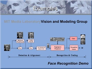 Examples MIT Media Laboratory Vision and Modeling Group Face Recognition Demo 