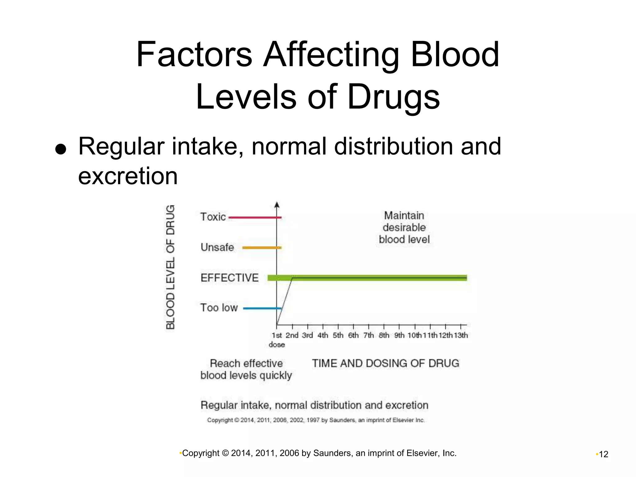 Factors Affecting Blood 
Levels of Drugs 
 Regular intake, normal distribution and 
•Copyright © 2014, 2011, 2006 by Saunders, an imprint of Elsevier, Inc. •12 
excretion 
 