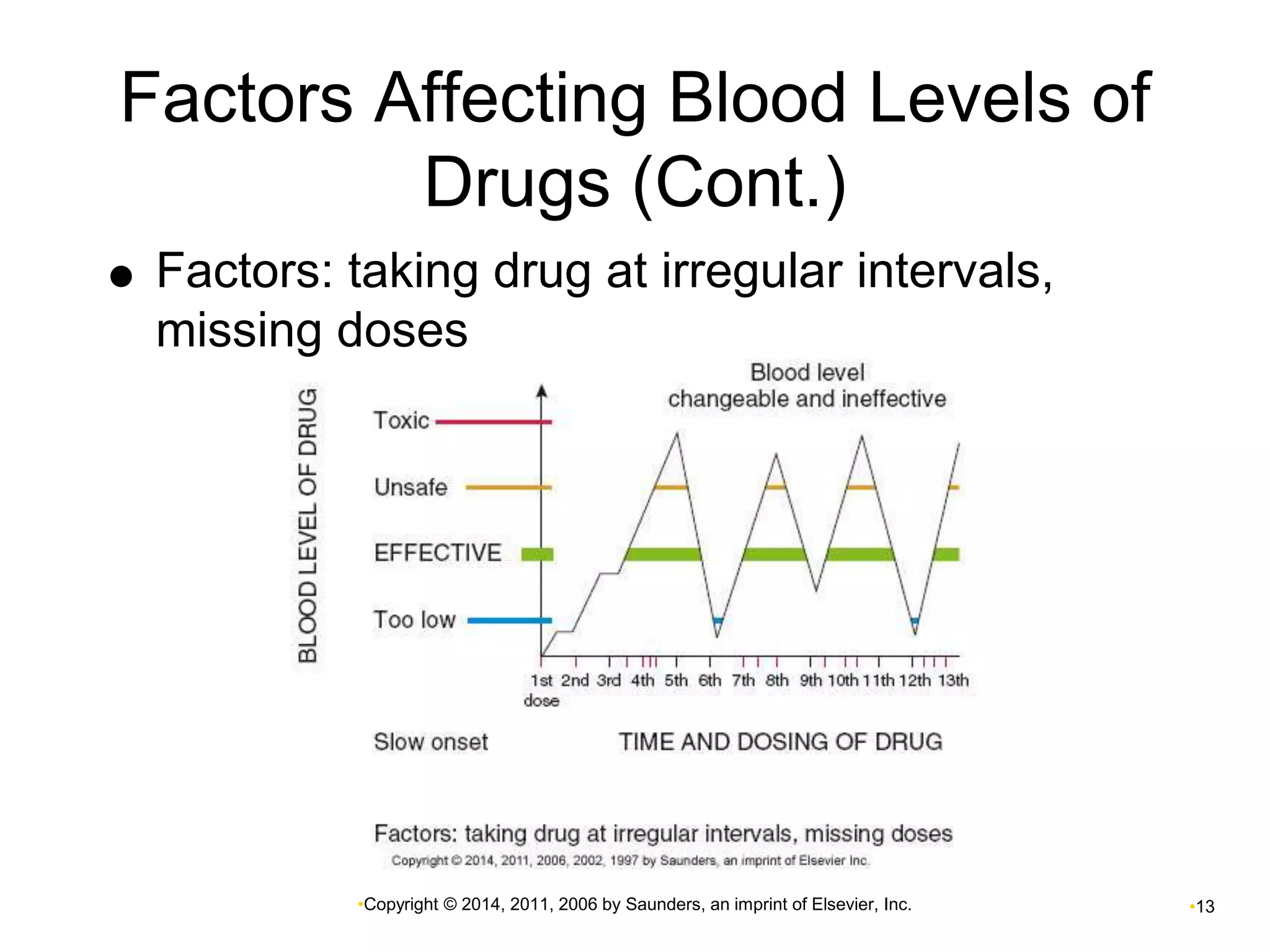 Factors Affecting Blood Levels of 
Drugs (Cont.) 
 Factors: taking drug at irregular intervals, 
missing doses 
•Copyright © 2014, 2011, 2006 by Saunders, an imprint of Elsevier, Inc. •13 
 