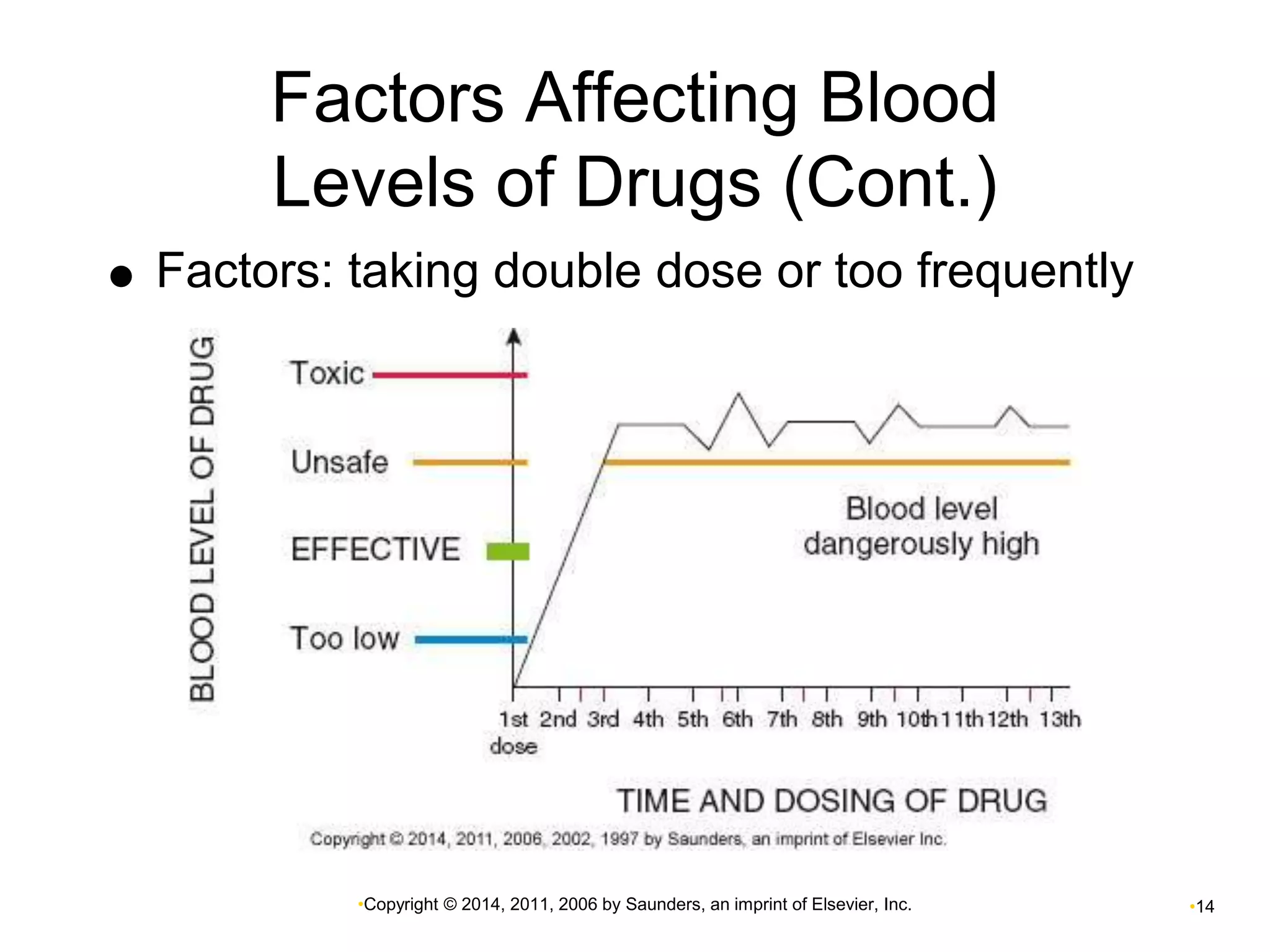 Factors Affecting Blood 
Levels of Drugs (Cont.) 
 Factors: taking double dose or too frequently 
•Copyright © 2014, 2011, 2006 by Saunders, an imprint of Elsevier, Inc. •14 
 