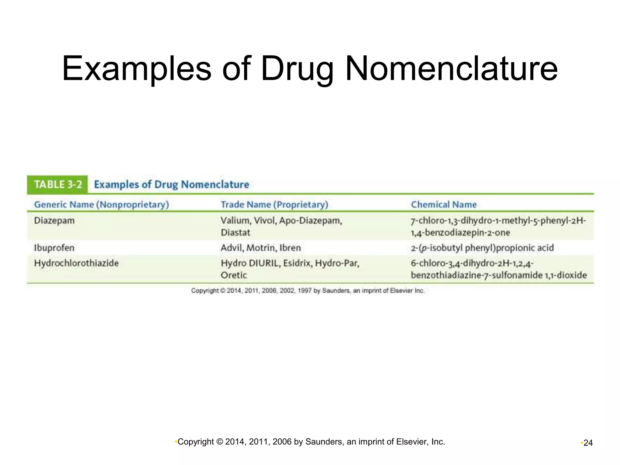 Examples of Drug Nomenclature 
•Copyright © 2014, 2011, 2006 by Saunders, an imprint of Elsevier, Inc. •24 
 