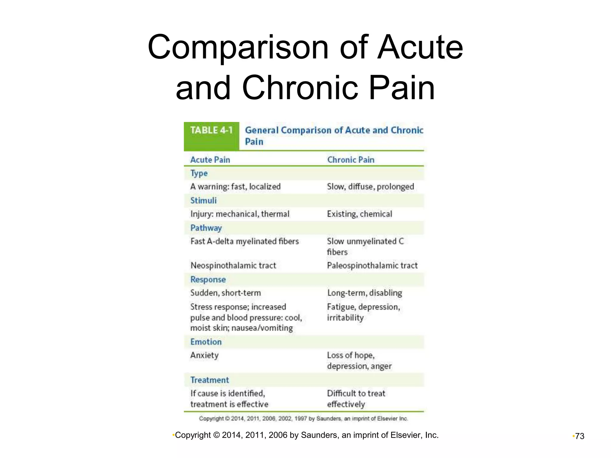 Comparison of Acute 
and Chronic Pain 
•Copyright © 2014, 2011, 2006 by Saunders, an imprint of Elsevier, Inc. •73 
 