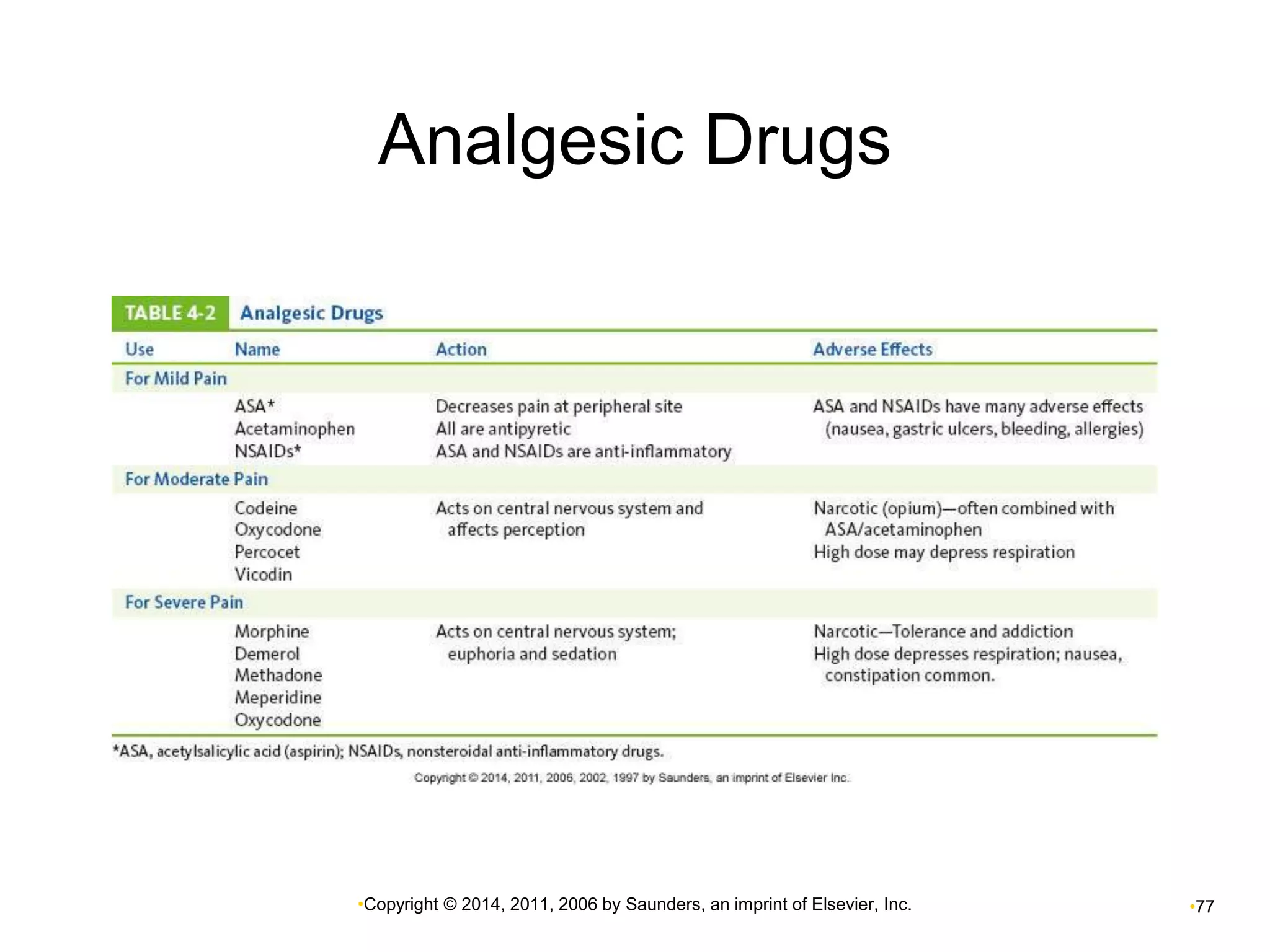Analgesic Drugs 
•Copyright © 2014, 2011, 2006 by Saunders, an imprint of Elsevier, Inc. •77 
 