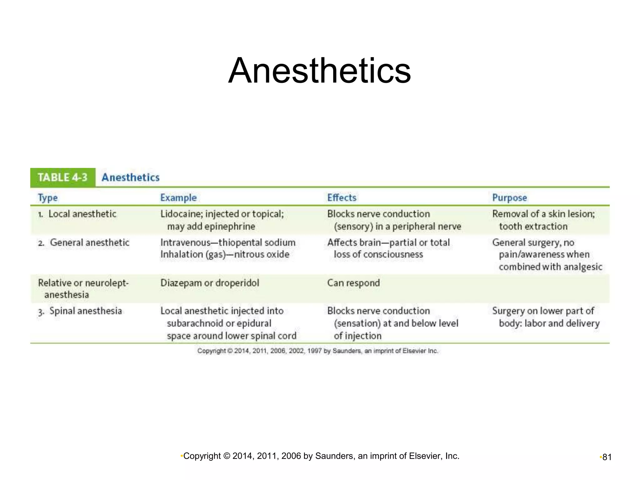 Anesthetics 
•Copyright © 2014, 2011, 2006 by Saunders, an imprint of Elsevier, Inc. •81 
