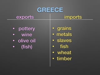 GREECE
exports imports
• pottery
• wine
• olive oil
• (ﬁsh)
• grains
• metals
• slaves
• ﬁsh
• wheat
• timber
 