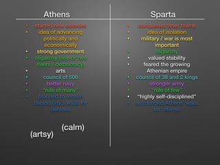 Athens Sparta
• started new colonies
• idea of advancing
politically and
economically
• strong government
• oligarchy (one or two
rulers / democracy)
• arts
• council of 500
• better navy
• “rule of many”
• planned to remain
behind city’s walls for
defense
• conquered other towns
• idea of isolation
• military / war is most
important
• oligarchy
• valued stability
• feared the growing
Athenian empire
• council of 38 and 2 kings
• stronger army
• “rule of few”
• “highly self-disciplined”
• surrounded Athens’ walls
for offense
(calm)
(artsy)
 