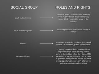 SOCIAL GROUP ROLES AND RIGHTS
adult male citizens
adult male foreigners
slaves
women citizens
men that were 18+ could vote and they
were involved in all decision making,
assembled, required to serve in the
military
received protection of the laws, served in
military
no voting, practically no rights, job = work
for rich / successful, public construction
no voting, responsible for having children
(especially boys because they had to
serve in the military when they turned 18),
expected to remain at home, had to have
a guardian if they left the house, couldn’t
own property, women weren’t allowed to
get an education, no formal job
 
