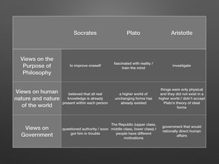 Socrates Plato Aristotle
Views on the
Purpose of
Philosophy
to improve oneself
fascinated with reality /
train the mind
investigate
Views on human
nature and nature
of the world
believed that all real
knowledge is already
present within each person
a higher world of
unchanging forms has
already existed
things were only physical
and they did not exist in a
higher world / didn’t accept
Plato’s theory of ideal
forms
Views on
Government
questioned authority / soon
got him in trouble
The Republic (upper class,
middle class, lower class) /
people have different
motivations
government that would
rationally direct human
affairs
 