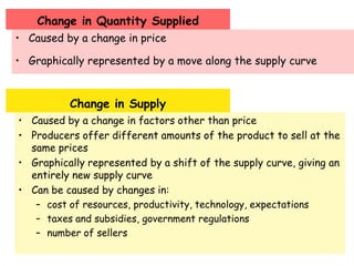 5-1: What is Supply?Supply is the amount of a product that would be offered for sale at all possible prices that could prevail in the marketThe Law of Supply:There is an direct relationship between the price of an item and the quantity supplied.As price goes up, the quantity supplied will go up.As price goes down, the quantity supplied will go down. (graphs in motion)video