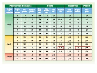 5-3: Cost, Revenue, and Profit MaximizationBreak-Even Point – level of production that generates just enough income to cover its total operating costsTotal Revenue – all the revenue that a company receivesMarginal Revenue – additional revenue a company receives from the production and sale of one additional unit of outputFixed Costs or Overhead - costs that an organization incurs even when there is little or no activity, usually machinery and capital resourcesVariable Costs – costs that change when the business’s rate of production or output changes, usually labor and raw materialsTotal Costs – sum of the fixed and variable costs