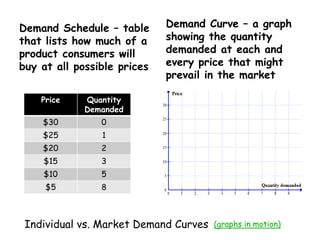 Diminishing Marginal Utility states that the extra satisfaction we get from using additional quantities of the product begins to decline. “How many cars do you really need?”
