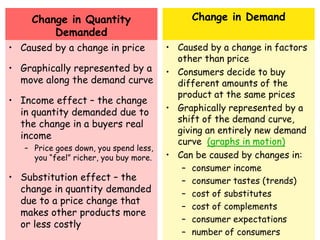 4-2: Factors Affecting DemandWhen it comes to demand, there are two types of changes.When the price of a product changes while all other factors remain the same, there will be a change in the quantity demanded.  We move along the existing demand curve. Demand curve does not shift.Price of hamburger decreases at McDonalds, people will buy more hamburgers.Sometimes other factors change while the price remains the same.  Then there will be a change, or shift, in total demand.If McDonalds redesigns its restaurants to appeal to more people, they will have more customers, even at the same price.video