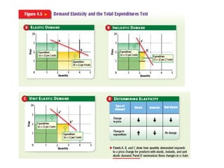 4-3: Elasticity of DemandElasticity is a measure of responsiveness.“cause and effect”how much does a dependent variable respond to a change in the independent variableHow much does the quantity demanded respond to an increase or decrease in price? Depends on its elasticity.Demand is elastic when a change in price results in a relatively larger change in quantity demanded. (m<-1)Demand is inelastic when a change in price results in a relatively smaller change in quantity demanded. (m>-1)A product is unit elastic when a change in price results in a proportional change in quantity demanded. (m=-1)