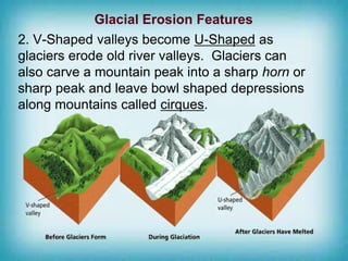 Glacial Deposition Features
4. Often when glaciers retreat (begin to melt) they leave
behind chunks of ice. These melt and...