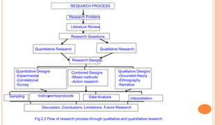 RESEARCH PROCESS
Research Problem
Research Questions Questions
Literature Review
Quantitative Research Qualitative Research
Research Designs
Quantitative Designs
-Experimental
-Correlational
-Survey
Combined Designs
-Mixed methods
-Action research
Qualitative Designs
-Grounded theory
-Ethnography
-Narrative
Sampling Instruments/protocols
/Protocols
N Data Analysis Interpretation
Discussion, Conclusions, Limitations, Future Research
Fig 2.2 Flow of research process through qualitative and quantitative research
 