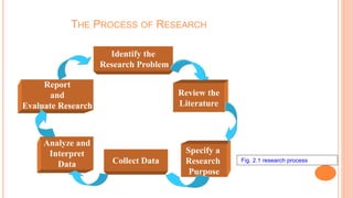 THE PROCESS OF RESEARCH
Identify the
Research Problem
Review the
Literature
Specify a
Research
Purpose
Collect Data
Analyze and
Interpret
Data
Report
and
Evaluate Research
Fig. 2.1 research process
 