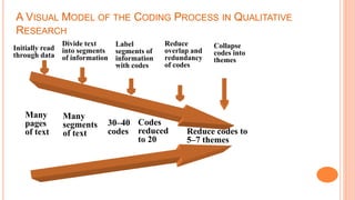 A VISUAL MODEL OF THE CODING PROCESS IN QUALITATIVE
RESEARCH
Reduce codes to
5–7 themes
Initially read
through data
Divide text
into segments
of information
Label
segments of
information
with codes
Reduce
overlap and
redundancy
of codes
Collapse
codes into
themes
Many
pages
of text
Many
segments
of text
30–40
codes
Codes
reduced
to 20
 