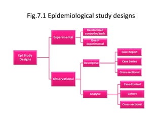 Fig.7.1 Epidemiological study designs
 
