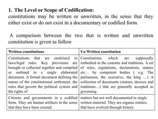 1. The Level or Scope of Codification:
constitutions may be written or unwritten, in the sense that they
either exist or do not exist in a documentary or codified form.
A comparison between the two that is written and unwritten
constitution is given as follow
Written constitutions Un Written constitution
Constitutions that are enshrined in
laws/legal rules. Key provisions are
brought or collected together and compiled
or outlined in a single elaborated
document. A formal document defining the
nature of the constitutional settlement, the
rules that govern the political system and
the rights of
Constitutions which are supposedly
embodied in the customs and traditions. A set
of rules, regulations, declarations, statues
etc… by competent bodies ( e.g. The
parliament, the executive, the king …) A
collection of documents (statues, decrees and
traditions…) that are generally accepted as
governing
Citizens and governments in a codified
form. They are human artifacts in the sense
that they have been created.
matters but not well documented in single
written material. They are organic entities
that have evolved through history.
 