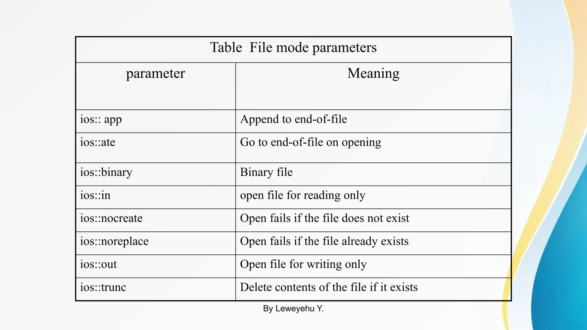 Table File mode parameters
parameter Meaning
ios:: app Append to end-of-file
ios::ate Go to end-of-file on opening
ios::binary Binary file
ios::in open file for reading only
ios::nocreate Open fails if the file does not exist
ios::noreplace Open fails if the file already exists
ios::out Open file for writing only
ios::trunc Delete contents of the file if it exists
By Leweyehu Y.
 