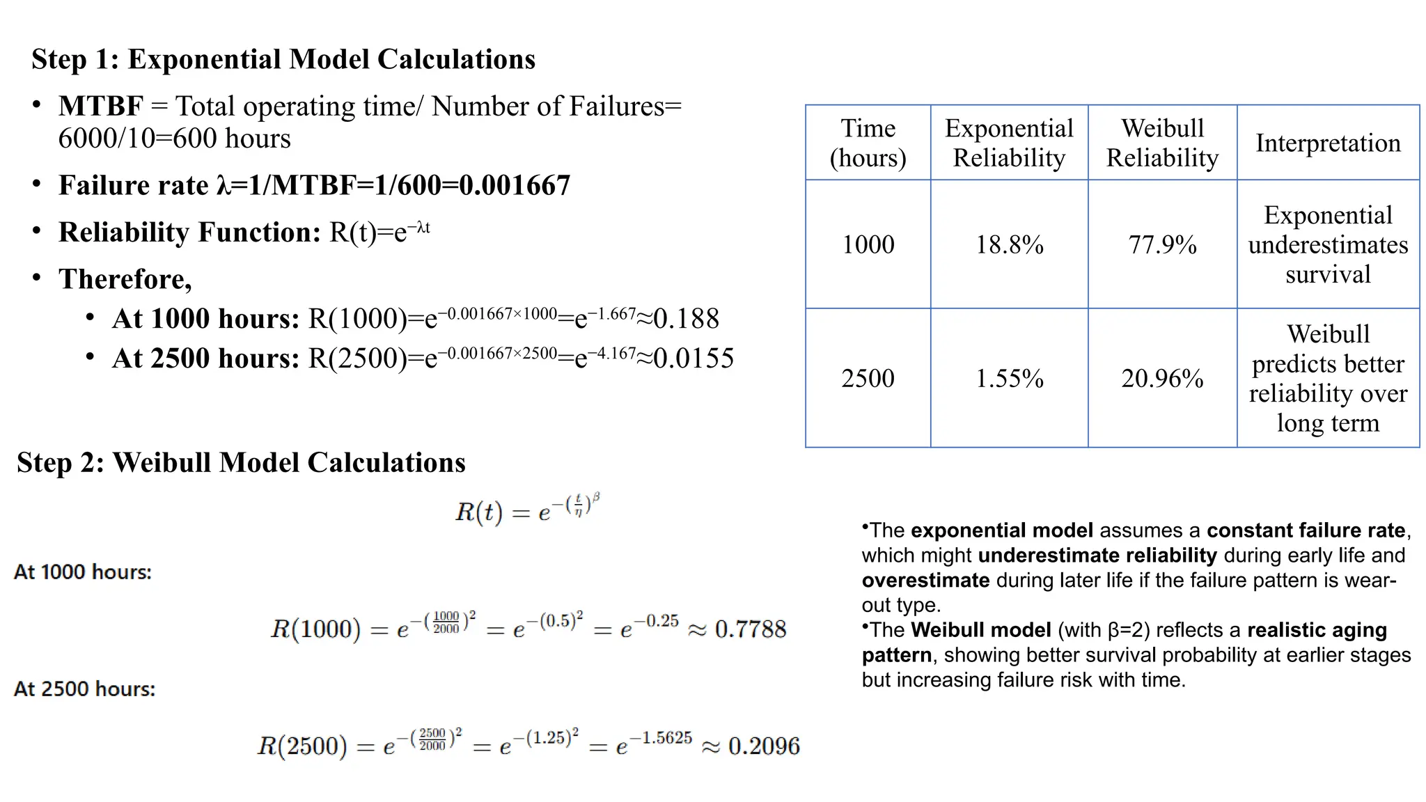 Step 1: Exponential Model Calculations
• MTBF = Total operating time/ Number of Failures=
6000/10=600 hours
• Failure rate λ=1/MTBF=1/600=0.001667
• Reliability Function: R(t)=e−λt
• Therefore,
• At 1000 hours: R(1000)=e−0.001667×1000
=e−1.667
≈0.188
• At 2500 hours: R(2500)=e−0.001667×2500
=e−4.167
≈0.0155
Step 2: Weibull Model Calculations
Time
(hours)
Exponential
Reliability
Weibull
Reliability
Interpretation
1000 18.8% 77.9%
Exponential
underestimates
survival
2500 1.55% 20.96%
Weibull
predicts better
reliability over
long term
•The exponential model assumes a constant failure rate,
which might underestimate reliability during early life and
overestimate during later life if the failure pattern is wear-
out type.
•The Weibull model (with β=2) reflects a realistic aging
pattern, showing better survival probability at earlier stages
but increasing failure risk with time.
 