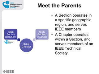Meet the Parents
IEEE
Chapter
IEEE
Society
(technical)
IEEE
Section
(finance)
? A Section operates in
a specific geographic
region, and serves
IEEE members
? A Chapter operates
within a Section, and
serves members of an
IEEE Technical
Society.
 