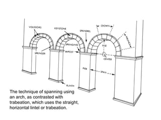 The technique of spanning using 
an arch, as contrasted with 
trabeation, which uses the straight, 
horizontal lintel or trabeation. 
 
