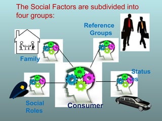 The Social Factors are subdivided into
four groups:
Consumer
Family
Status
es
Reference
Groups
Social
Roles
 